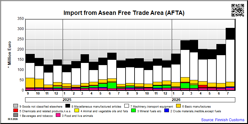 Asean Free Trade Area (AFTA)