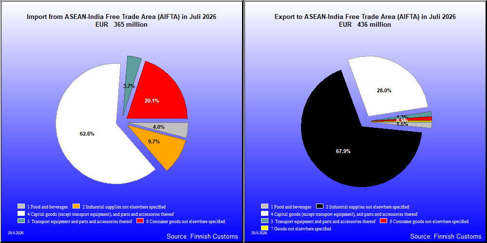 ASEAN-India Free Trade Area (AIFTA)