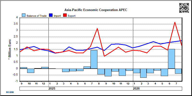 Asia-Pacific Economic Cooperation APEC