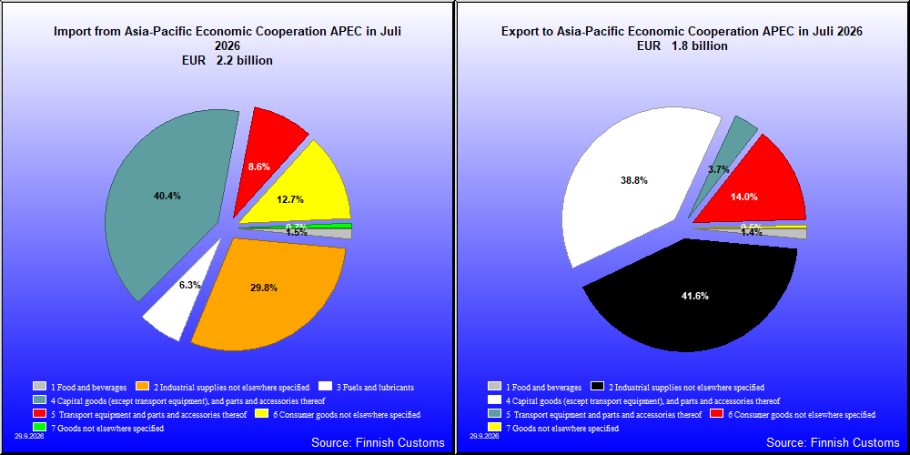 Asia-Pacific Economic Cooperation APEC