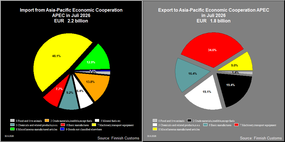 Asia-Pacific Economic Cooperation APEC
