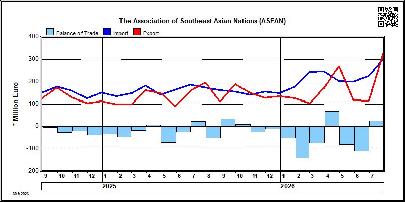 The Association of Southeast Asian Nations (ASEAN)