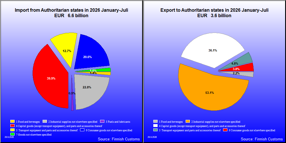 Authoritarian states