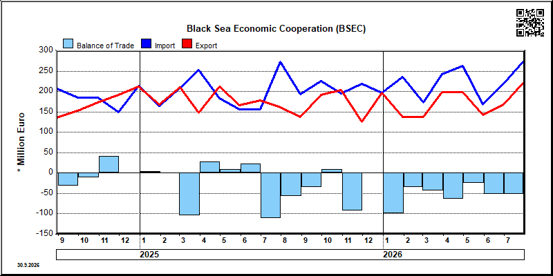 Black Sea Economic Cooperation (BSEC)
