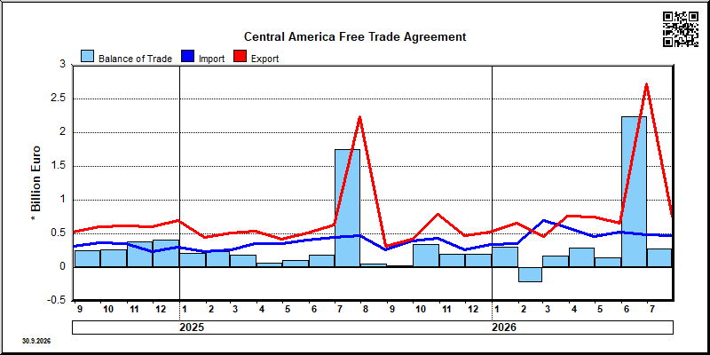 Central America Free Trade Agreement