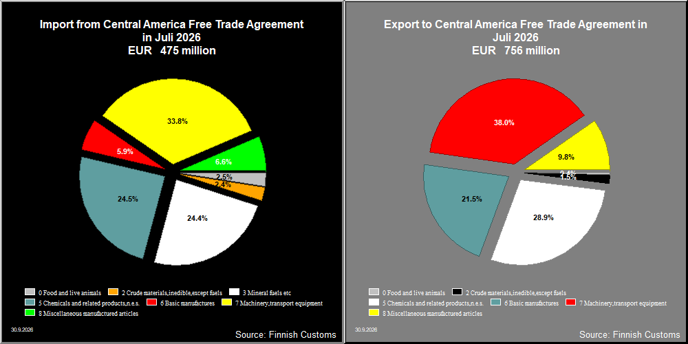 Central America Free Trade Agreement