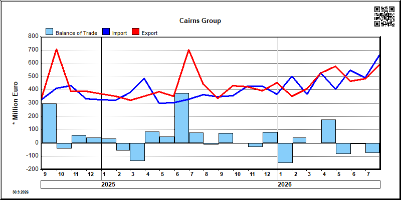 Cairns Group