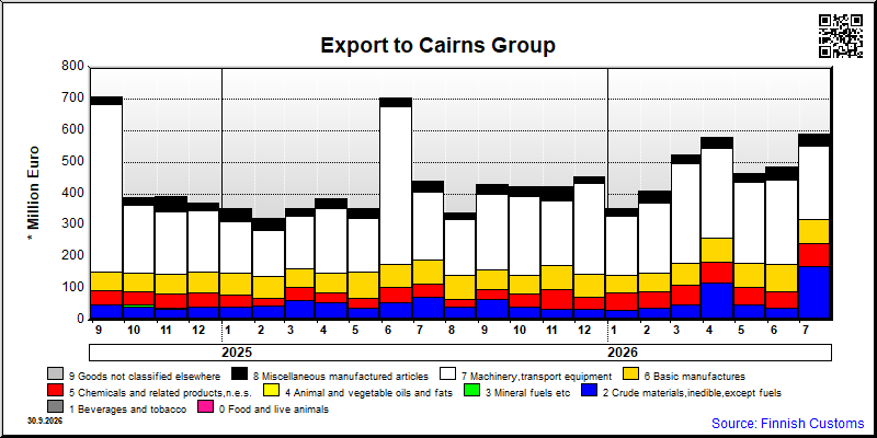 Cairns Group