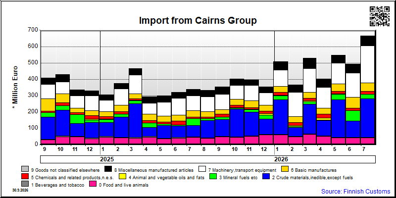 Cairns Group