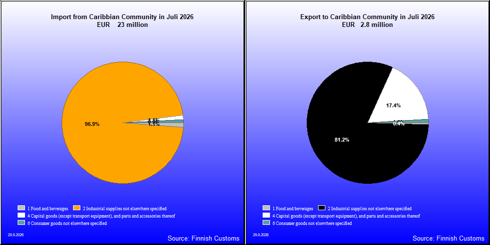 Caribbian Community