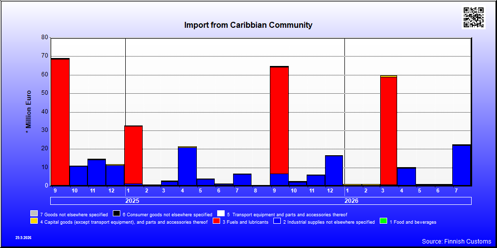 Caribbian Community