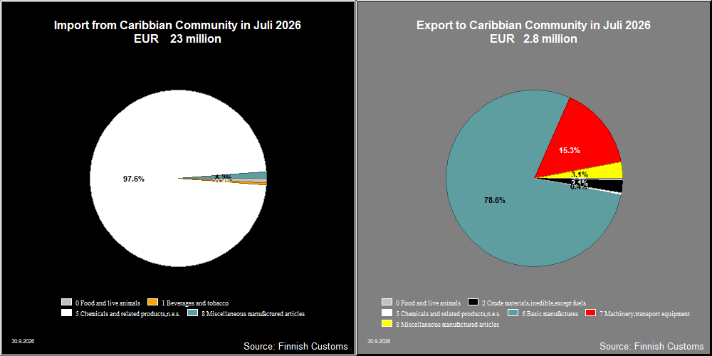 Caribbian Community