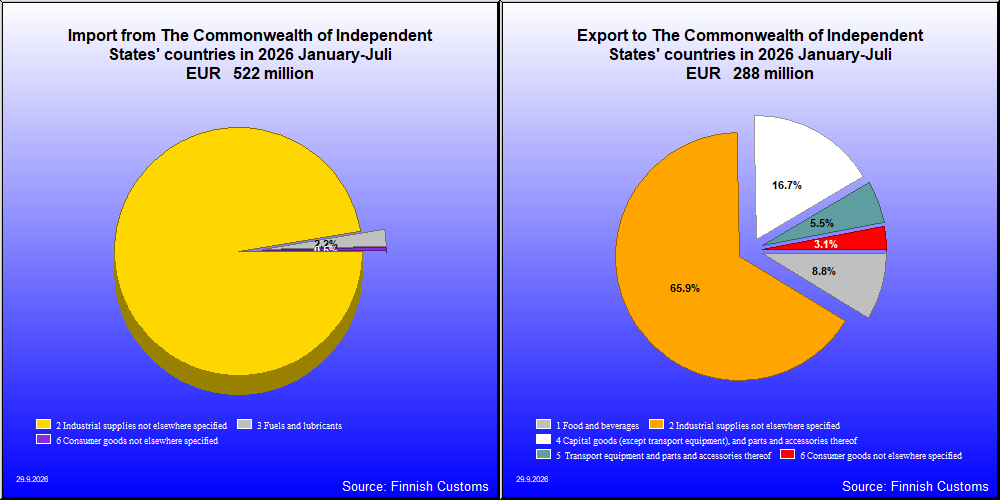 The Commonwealth of Independent States' countries