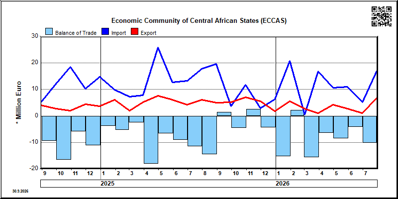 Economic Community of Central African States (ECCAS)