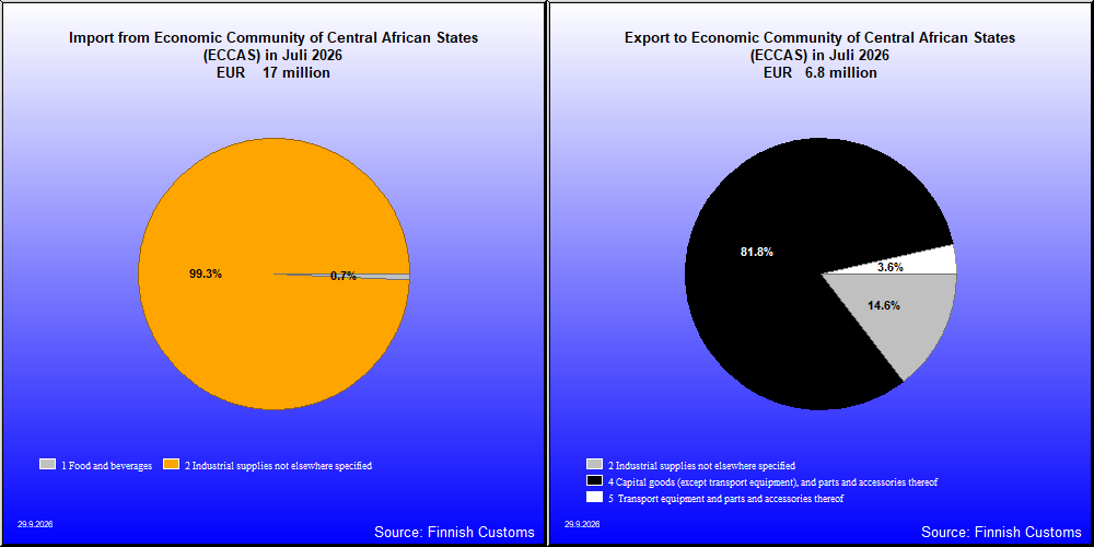Economic Community of Central African States (ECCAS)