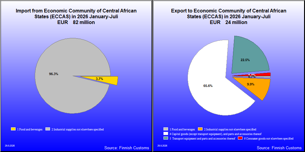 Economic Community of Central African States (ECCAS)
