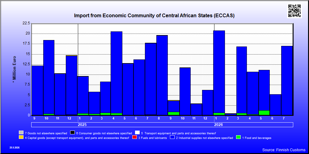 Economic Community of Central African States (ECCAS)