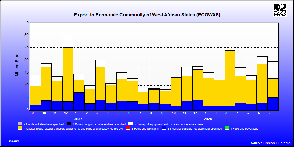 Economic Community of West African States (ECOWAS)