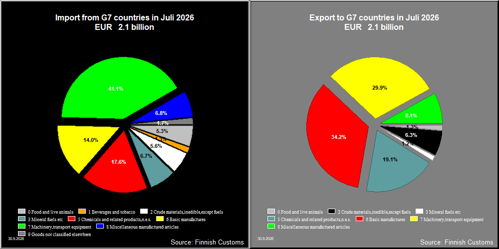 G7 countries