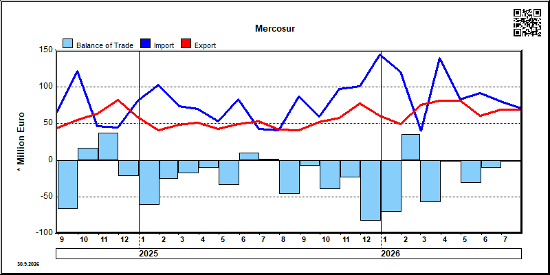 Mercosur