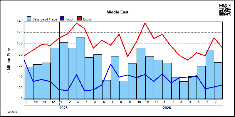 Middle East