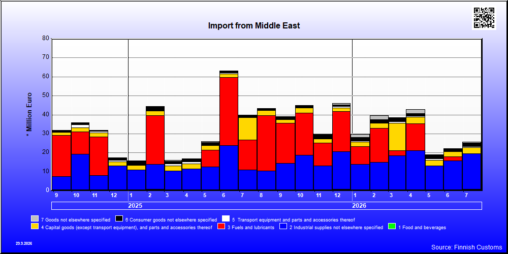 Middle East