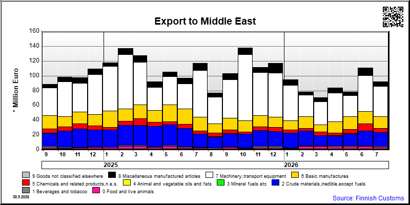 Middle East