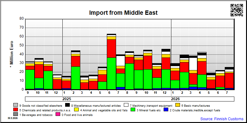 Middle East