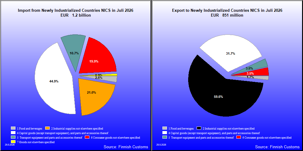 Newly Industrialized Countries NICS