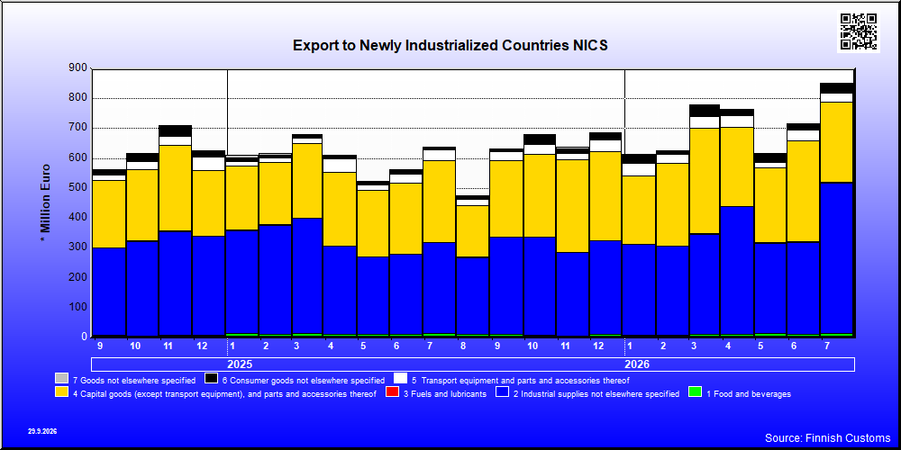 Newly Industrialized Countries NICS