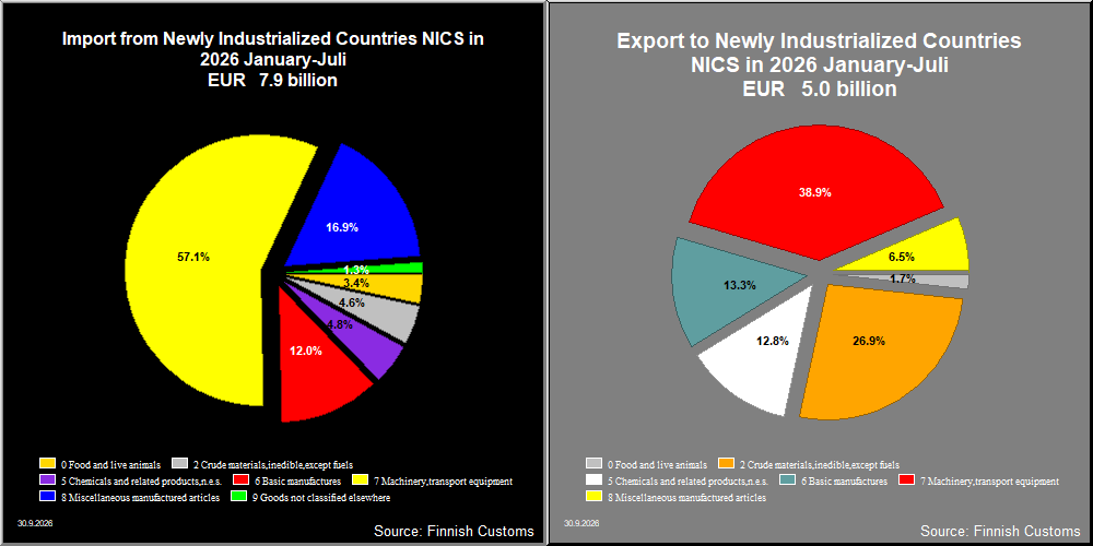 Newly Industrialized Countries NICS