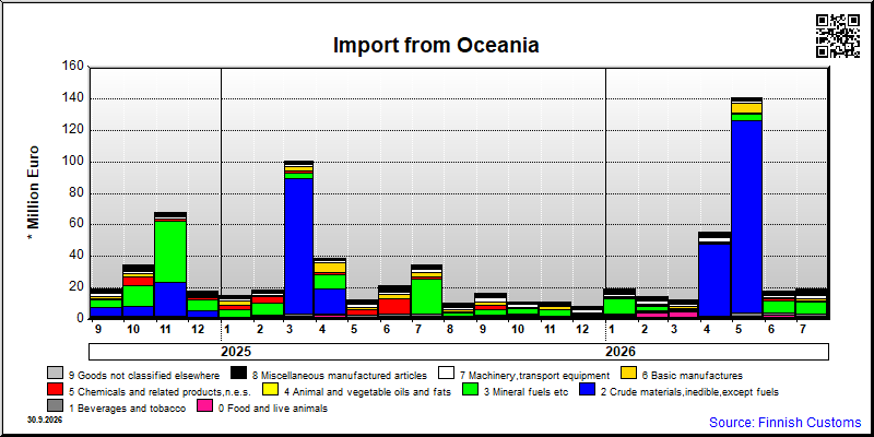 Oceania