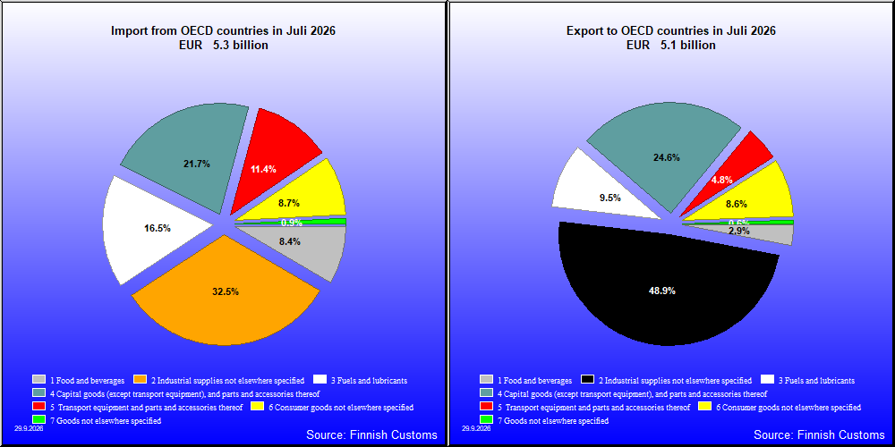 OECD countries