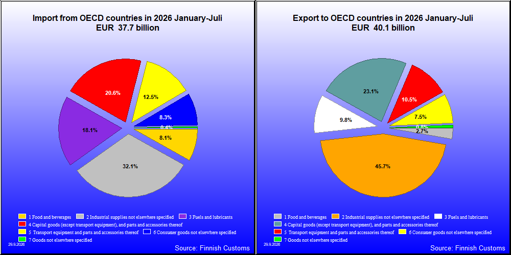 OECD countries