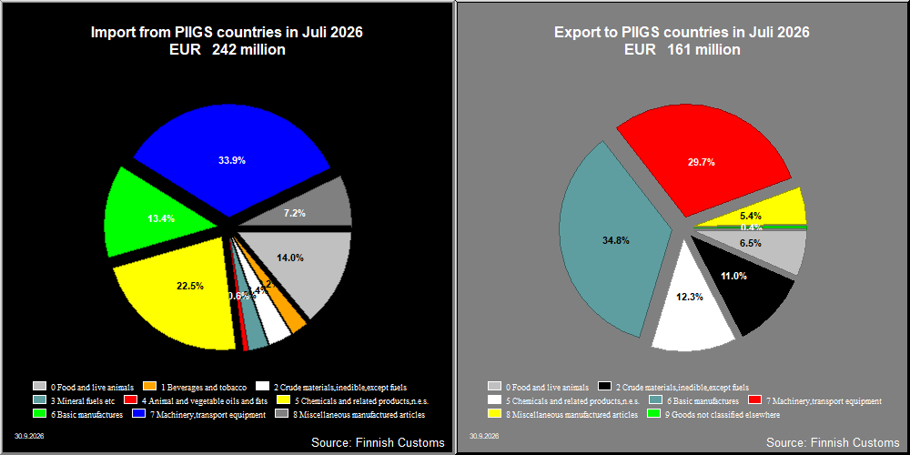 PIIGS countries