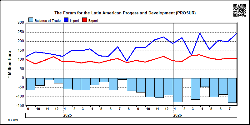 The Forum for the Latin American Progess and Development (PROSUR)