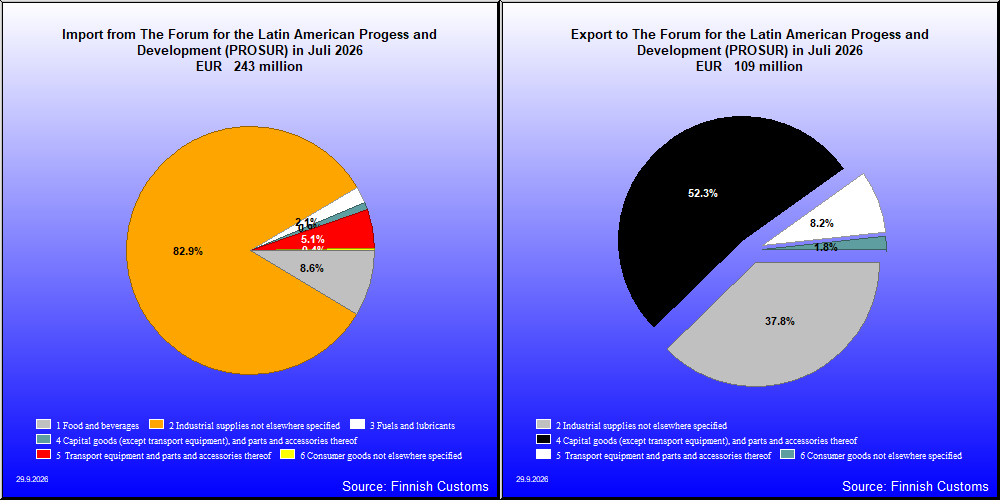 The Forum for the Latin American Progess and Development (PROSUR)