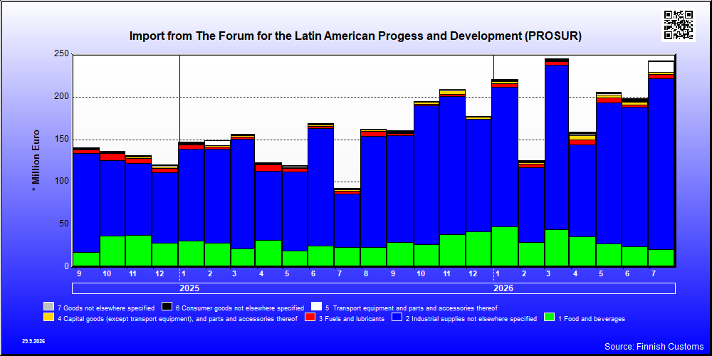 The Forum for the Latin American Progess and Development (PROSUR)