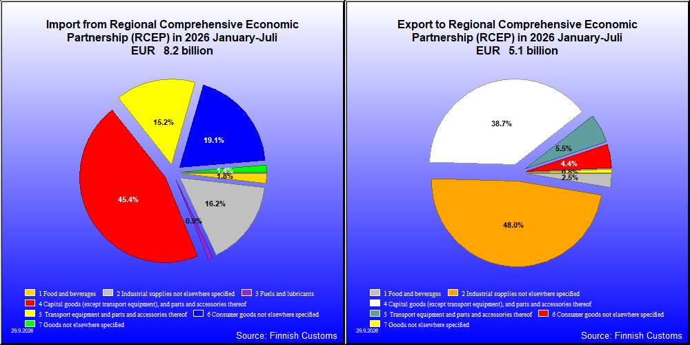 Regional Comprehensive Economic Partnership (RCEP)