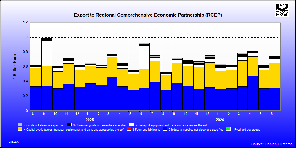 Regional Comprehensive Economic Partnership (RCEP)