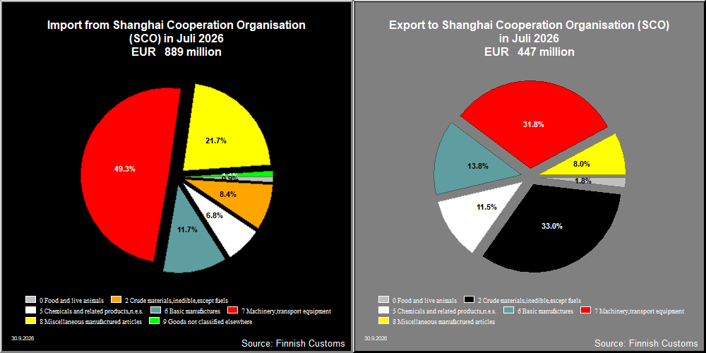 Shanghai Cooperation Organisation (SCO)