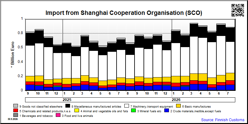 Shanghai Cooperation Organisation (SCO)