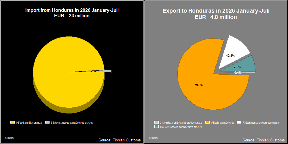 Honduras