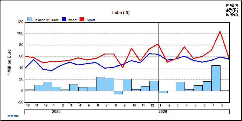 India