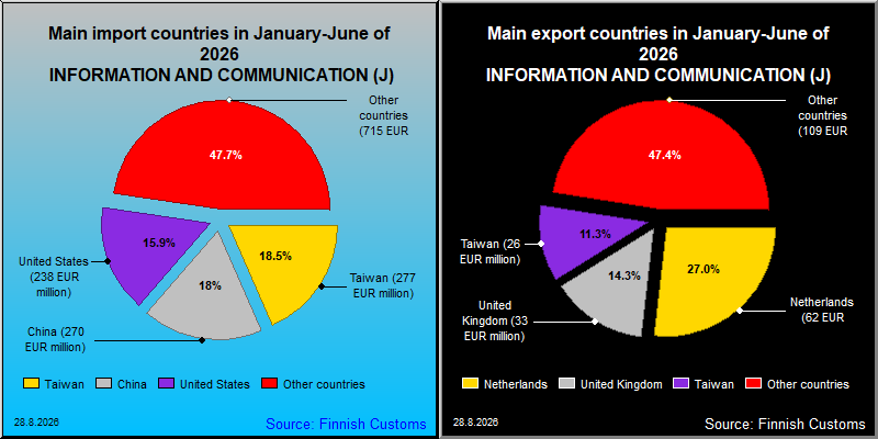 Most important counties in export and import