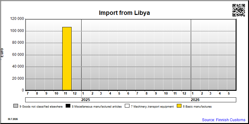 Libya