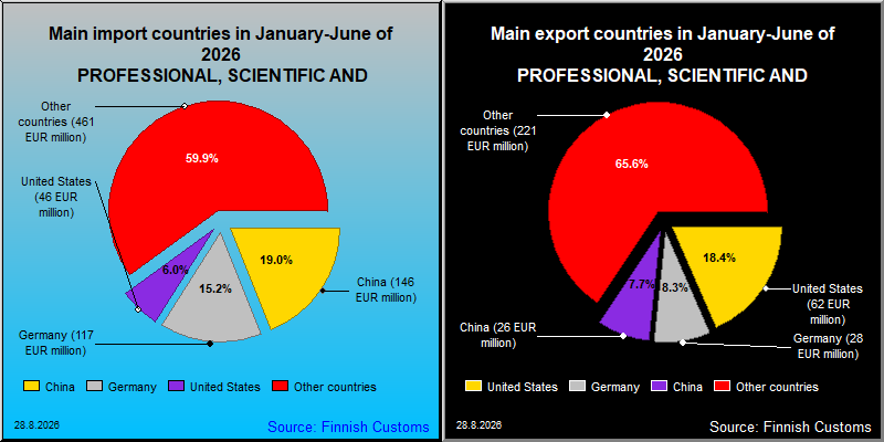 Most important counties in export and import