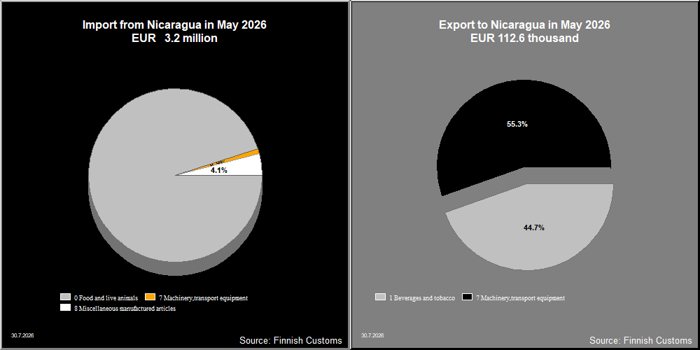 Nicaragua