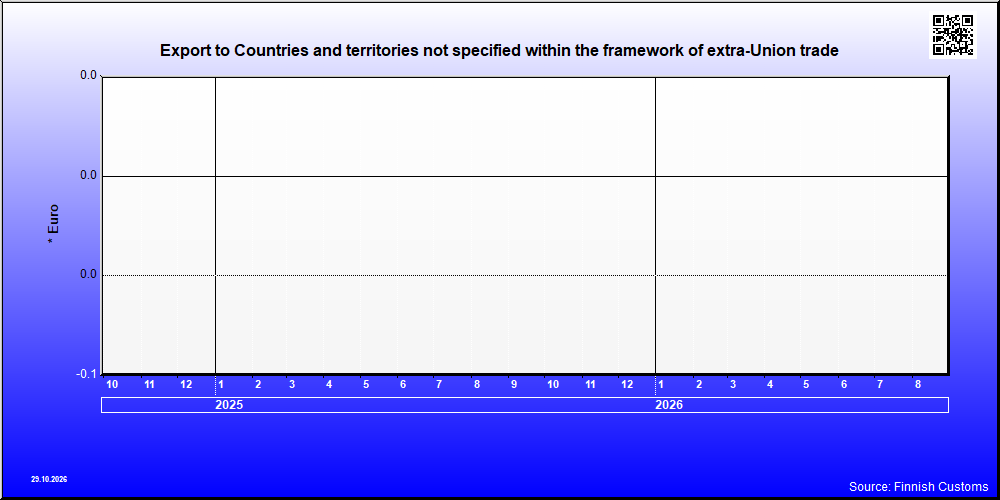 Countries and territories not specified within the framework of extra-Union trade