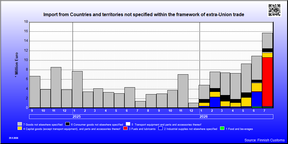 Countries and territories not specified within the framework of extra-Union trade